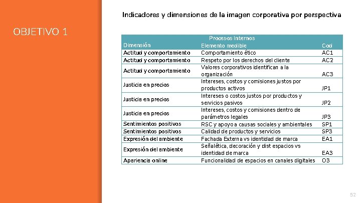 Indicadores y dimensiones de la imagen corporativa por perspectiva OBJETIVO 1 Dimensión Actitud y
