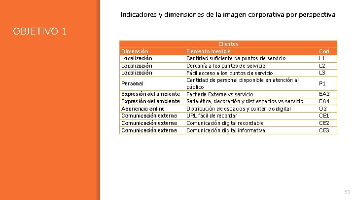 Indicadores y dimensiones de la imagen corporativa por perspectiva OBJETIVO 1 Dimensión Localización Personal