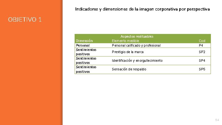 Indicadores y dimensiones de la imagen corporativa por perspectiva OBJETIVO 1 Dimensión Personal Sentimientos