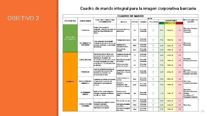 Cuadro de mando integral para la imagen corporativa bancaria OBJETIVO 2 55 