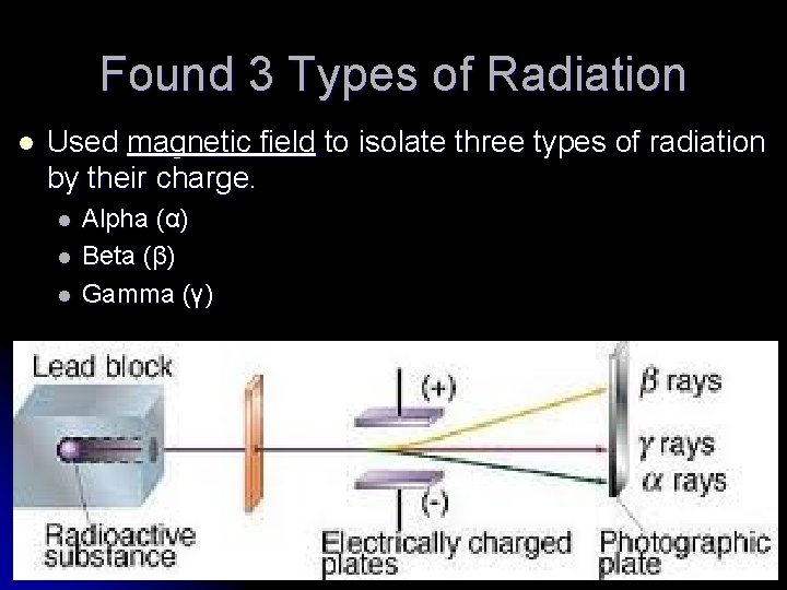 Found 3 Types of Radiation l Used magnetic field to isolate three types of