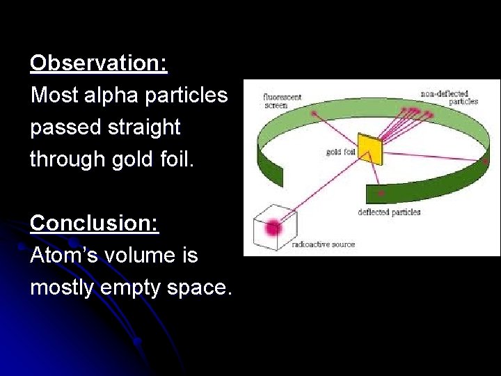 Observation: Most alpha particles passed straight through gold foil. Conclusion: Atom’s volume is mostly
