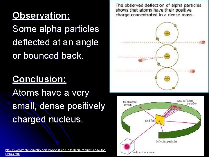 Observation: Some alpha particles deflected at an angle or bounced back. Conclusion: Atoms have