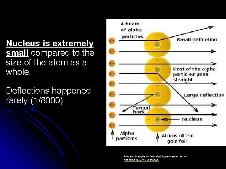 Nucleus is extremely small compared to the size of the atom as a whole.