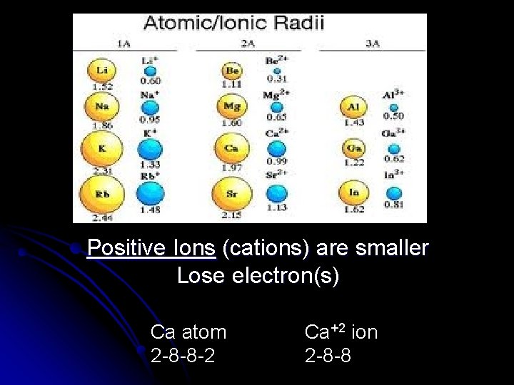 Positive Ions (cations) are smaller Lose electron(s) Ca atom 2 -8 -8 -2 Ca+2