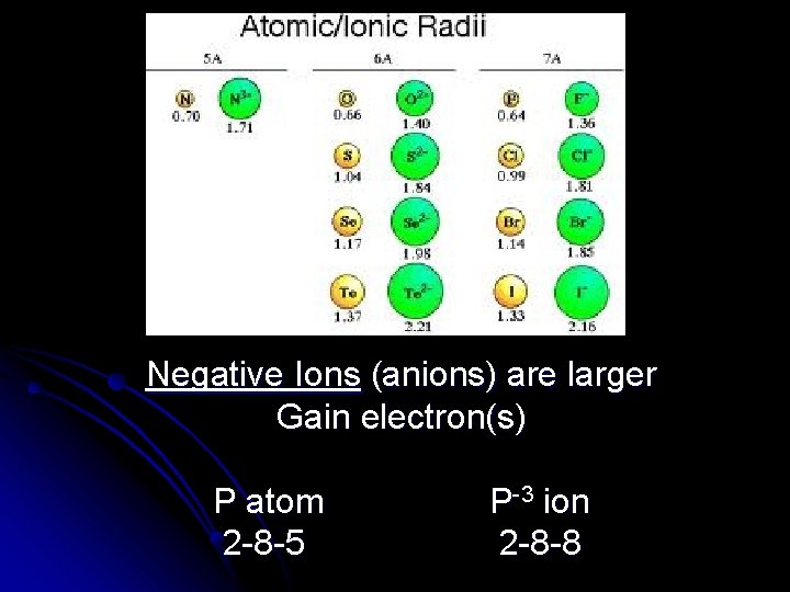 Negative Ions (anions) are larger Gain electron(s) P atom 2 -8 -5 P-3 ion