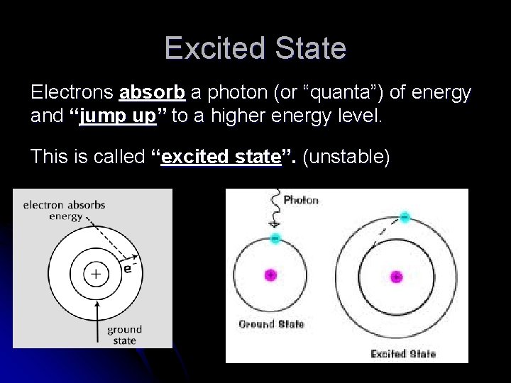 Excited State Electrons absorb a photon (or “quanta”) of energy and “jump up” to