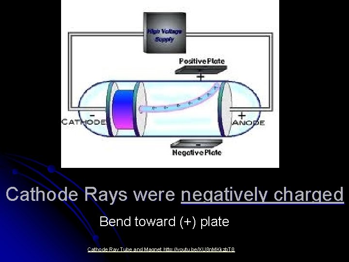 Cathode Rays were negatively charged Bend toward (+) plate Cathode Ray Tube and Magnet