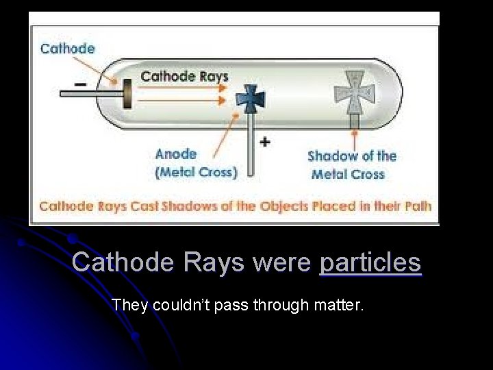 Cathode Rays were particles They couldn’t pass through matter. 