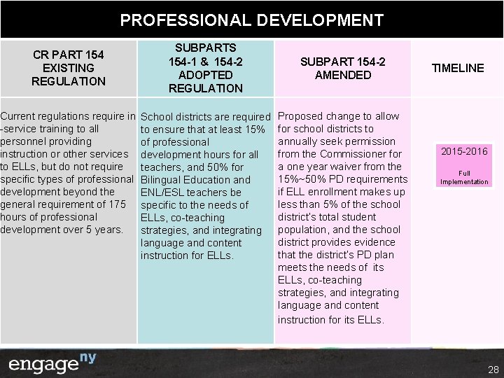 PROFESSIONAL DEVELOPMENT CR PART 154 EXISTING REGULATION Current regulations require in -service training to