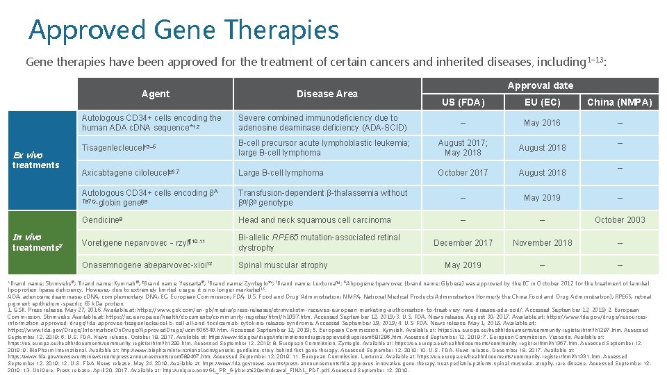 Approved Gene Therapies Gene therapies have been approved for the treatment of certain cancers