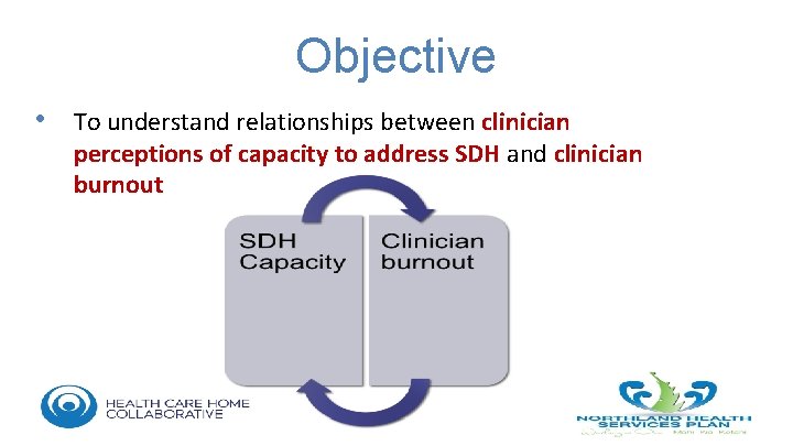 Objective • To understand relationships between clinician perceptions of capacity to address SDH and