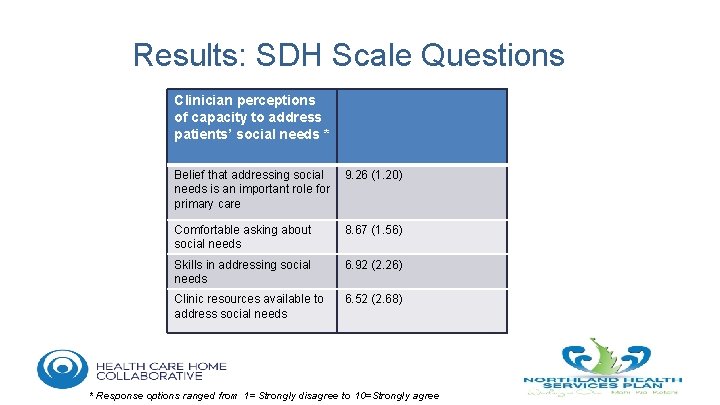 Results: SDH Scale Questions Clinician perceptions of capacity to address patients’ social needs *