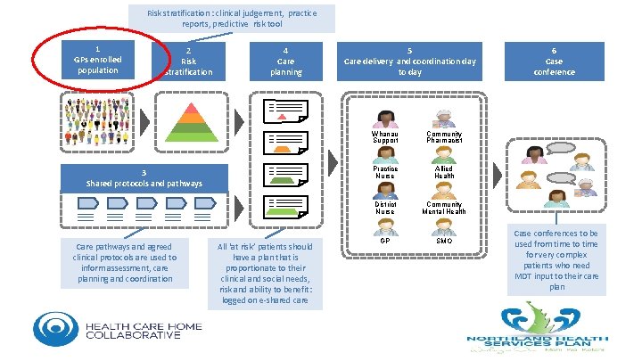 Risk stratification : clinical judgement, practice reports, predictive risk tool 1 GPs enrolled population