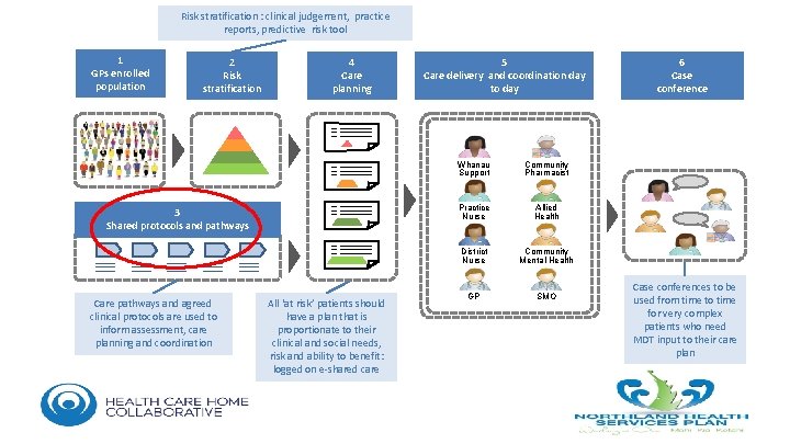 Risk stratification : clinical judgement, practice reports, predictive risk tool 1 GPs enrolled population