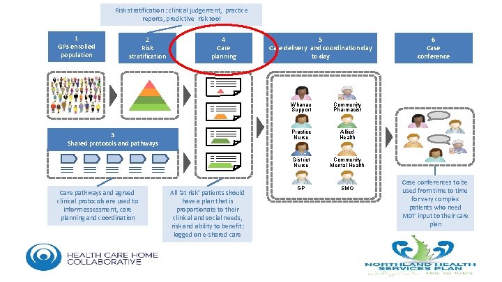 Risk stratification : clinical judgement, practice reports, predictive risk tool 1 GPs enrolled population