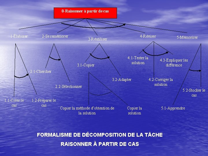 0 -Raisonner à partir de cas 1 -Élaborer 2 -Se remémorer 4 -Réviser 3