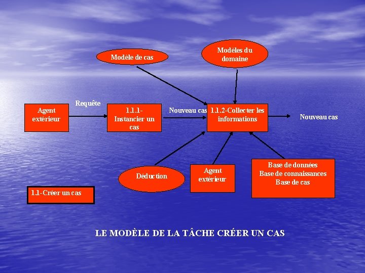 Modèle de cas Agent extérieur Requête 1. 1. 1 Instancier un cas Déduction Modèles