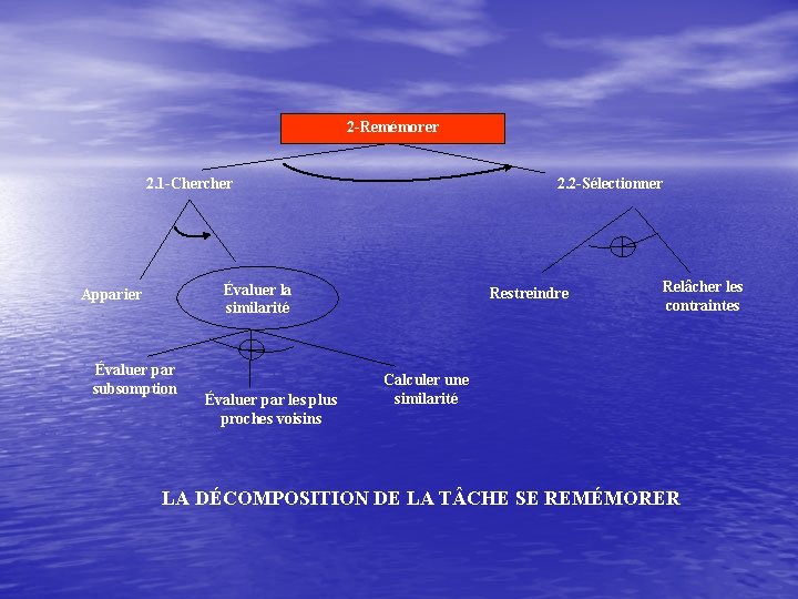 2 -Remémorer 2. 1 -Chercher 2. 2 -Sélectionner Évaluer la similarité Apparier Évaluer par