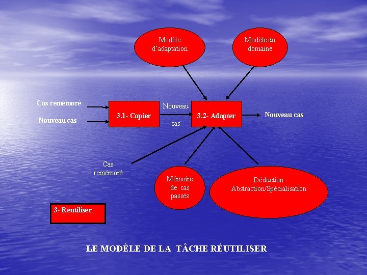 Modèle d’adaptation Cas remémoré Nouveau cas Modèle du domaine Nouveau 3. 1 - Copier