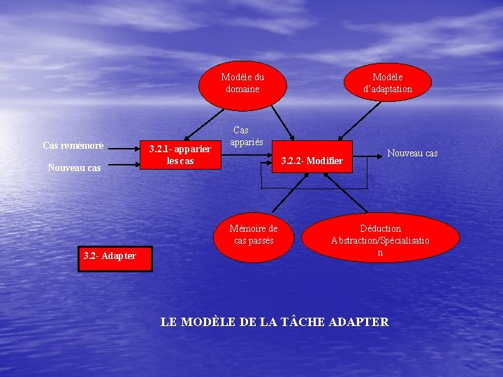 Modèle du domaine Modèle d’adaptation Cas remémoré Nouveau cas 3. 2. 1 - apparier