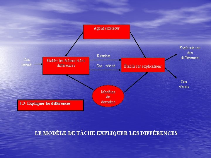 Agent extérieur Cas révisé Établir les échecs et les différences Explications des différences Résultat