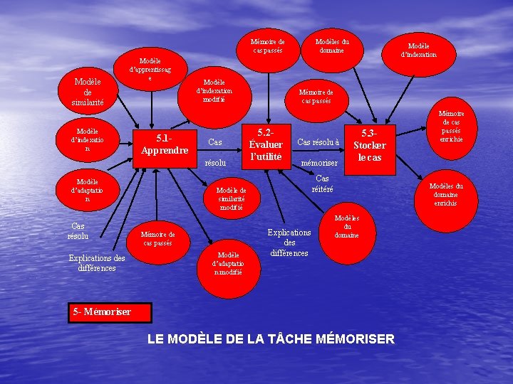 Mémoire de cas passés Modèle de similarité Modèle d’apprentissag e Modèle d’indexatio n 5.