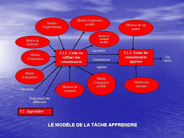 Modèle d’apprentissage Modèle d’indexation modifié Mémoire de cas passés Modèle de similarité modifié Modèle