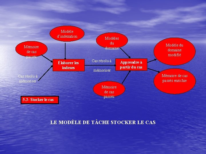 Modèle d’indexation Mémoire de cas passés Élaborer les indexes Modèles du domaine Cas résolu