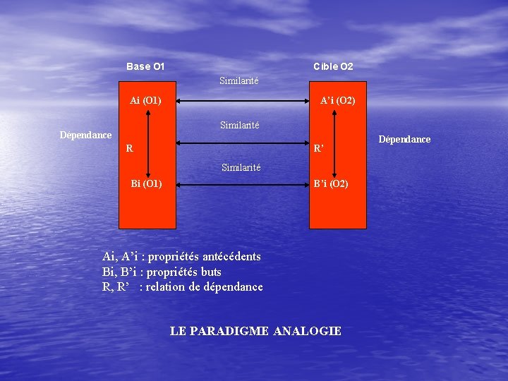 Base O 1 Cible O 2 Similarité Ai (O 1) Dépendance A’i (O 2)