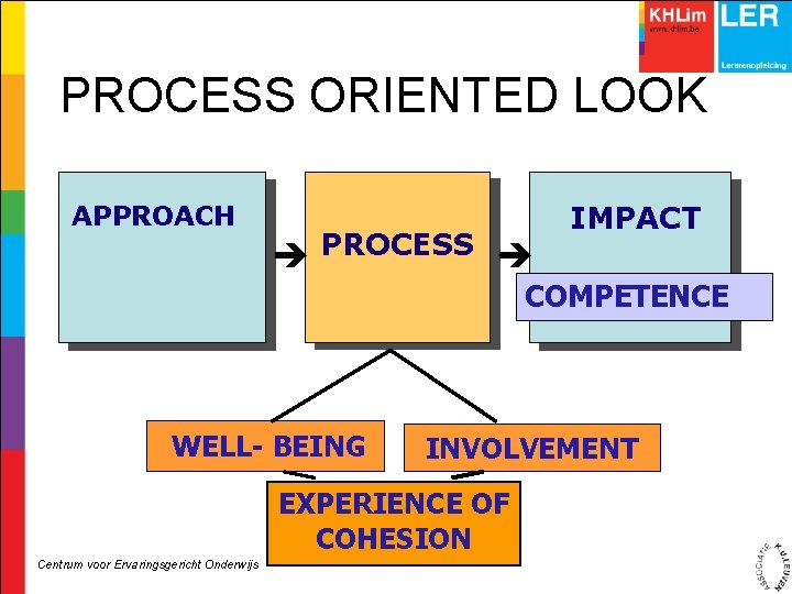 PROCESS ORIENTED LOOK APPROACH PROCESS IMPACT COMPETENCE WELL- BEING INVOLVEMENT EXPERIENCE OF COHESION Centrum