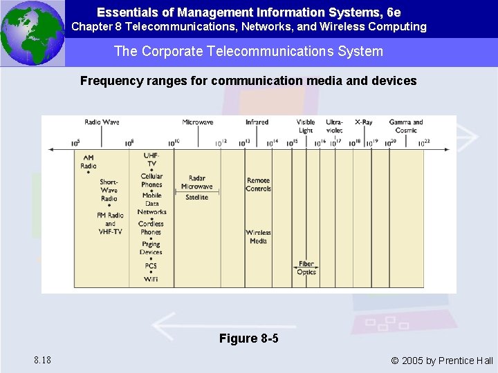 Essentials of Management Information Systems, 6 e Chapter 8 Telecommunications, Networks, and Wireless Computing