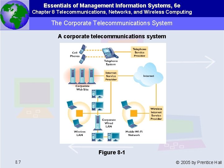 Essentials of Management Information Systems, 6 e Chapter 8 Telecommunications, Networks, and Wireless Computing
