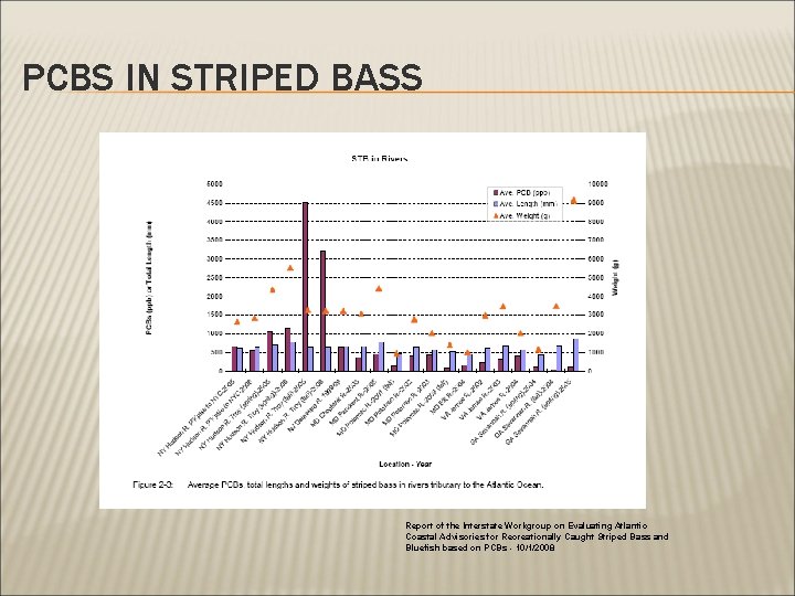 PCBS IN STRIPED BASS Report of the Interstate Workgroup on Evaluating Atlantic Coastal Advisories
