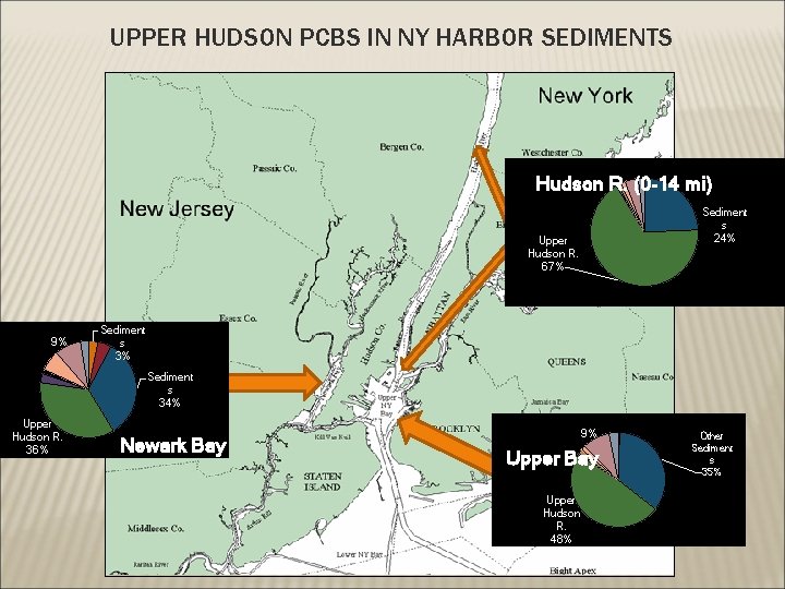 UPPER HUDSON PCBS IN NY HARBOR SEDIMENTS Hudson R. (0 -14 mi) Sediment s