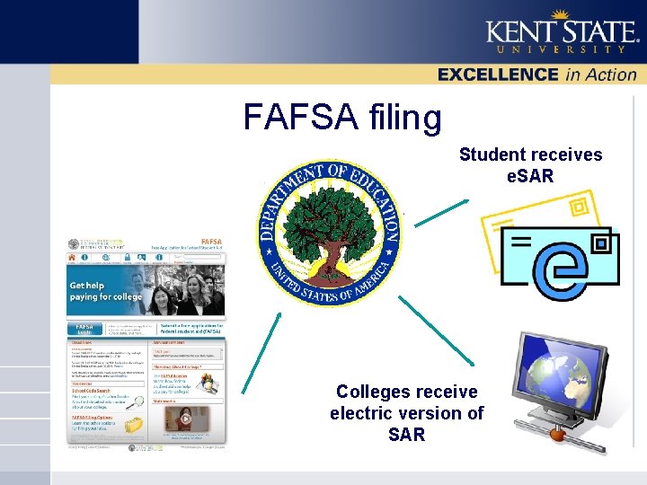FAFSA filing Student receives e. SAR Colleges receive electric version of SAR 