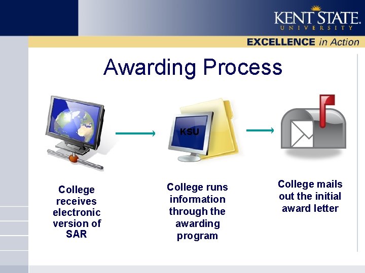 Awarding Process KSU College receives electronic version of SAR College runs information through the