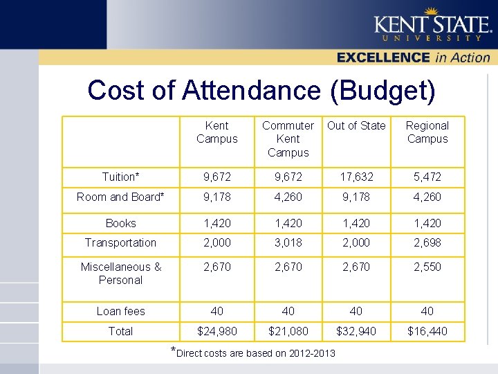 Cost of Attendance (Budget) Kent Campus Commuter Kent Campus Out of State Regional Campus