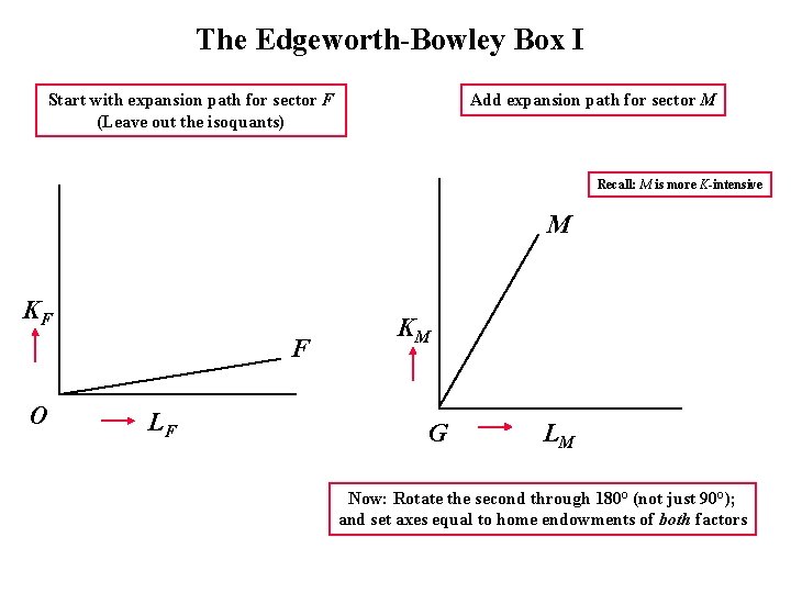 The Edgeworth-Bowley Box I Start with expansion path for sector F (Leave out the