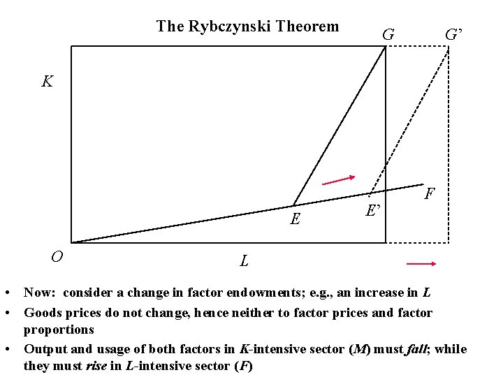The Rybczynski Theorem G G’ K E O E’ F L • Now: consider