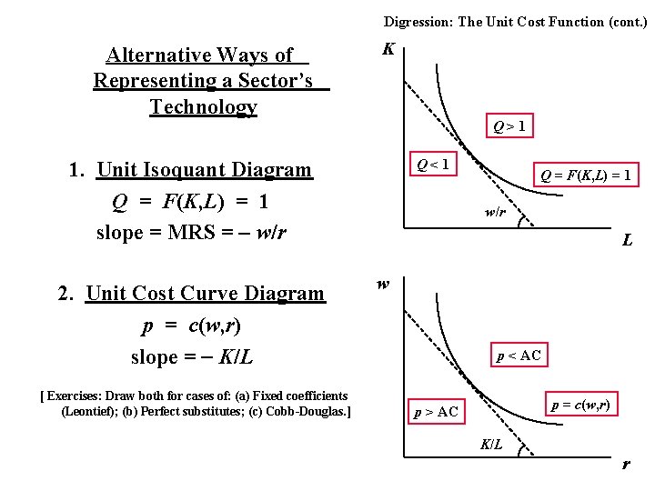 Digression: The Unit Cost Function (cont. ) Alternative Ways of Representing a Sector’s Technology