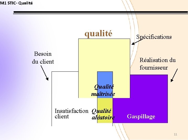 M 1 STIC- Qualité qualité Besoin du client Spécifications Réalisation du fournisseur Qualité maîtrisée