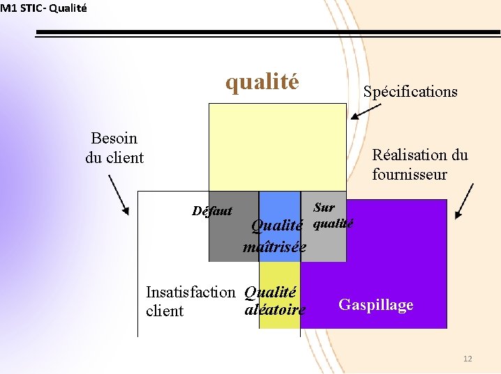 M 1 STIC- Qualité qualité Spécifications Besoin du client Réalisation du fournisseur Défaut Qualité