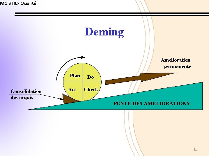 M 1 STIC- Qualité Deming Amélioration permanente Plan Consolidation des acquis Act Do Check