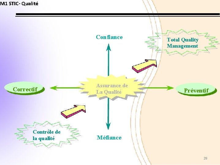 M 1 STIC- Qualité Confiance Correctif Contrôle de la qualité Assurance de La Qualité