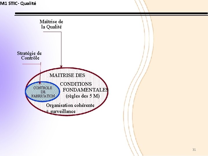 M 1 STIC- Qualité Maîtrise de la Qualité Stratégie de Contrôle MAITRISE DES CONTROLE