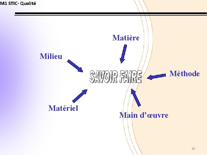 M 1 STIC- Qualité Matière Milieu Méthode Matériel Main d’œuvre 32 