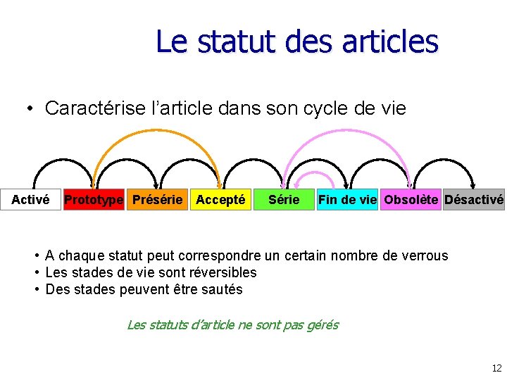 Le statut des articles • Caractérise l’article dans son cycle de vie Activé Prototype