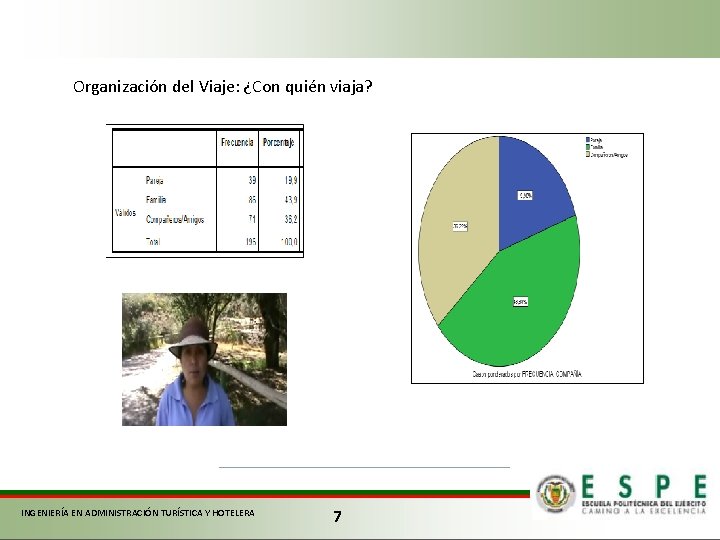 Organización del Viaje: ¿Con quién viaja? INGENIERÍA EN ADMINISTRACIÓN TURÍSTICA Y HOTELERA 7 