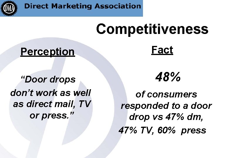 Competitiveness Perception “Door drops don’t work as well as direct mail, TV or press.
